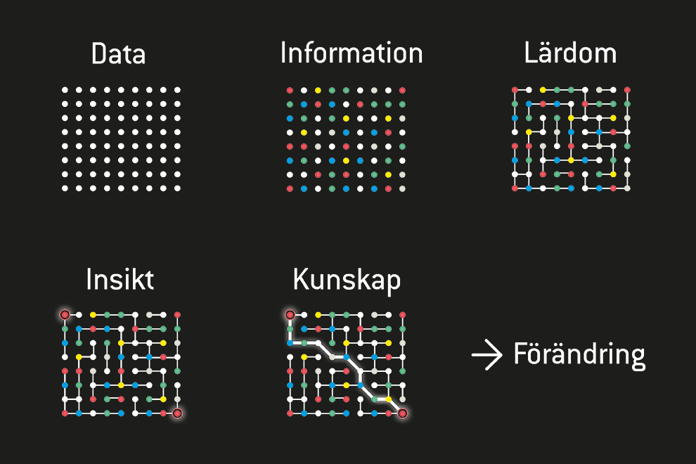 Illustration med prickar som visar hur data leder till förändring.